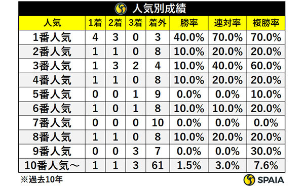 人気別成績,ⒸSPAIA
