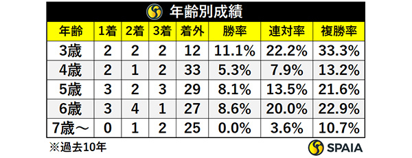 年齢別成績,ⒸSPAIA