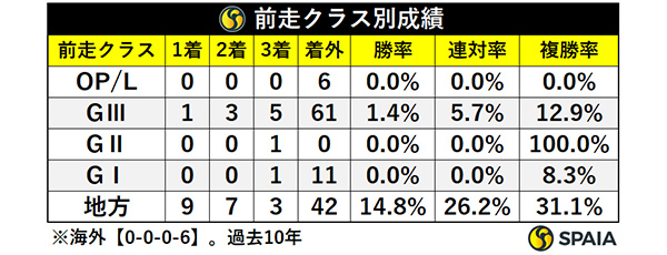 前走クラス別成績,ⒸSPAIA