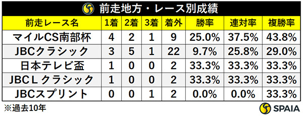 前走地方・レース別成績,ⒸSPAIA