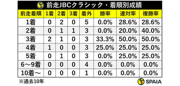 前走JBCクラシック・着順別成績,ⒸSPAIA