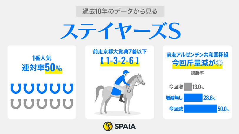 【ステイヤーズS】リピーター大活躍でシルブロンの一変に警戒　新星候補は牝馬のホーエリート