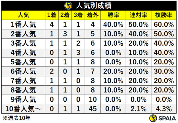 人気別成績,ⒸSPAIA