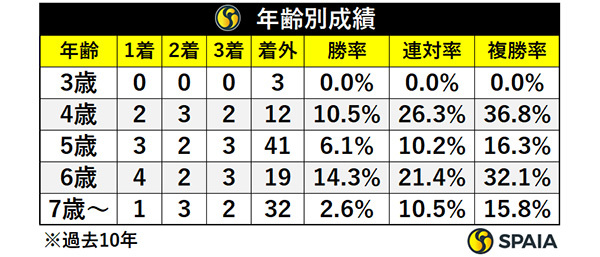 年齢別成績,ⒸSPAIA