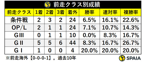 前走クラス別成績,ⒸSPAIA