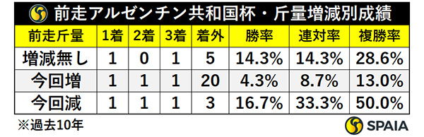 前走アルゼンチン共和国杯・斤量増減別成績,ⒸSPAIA
