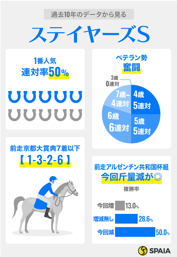 過去10年のデータから見るステイヤーズS,ⒸSPAIA