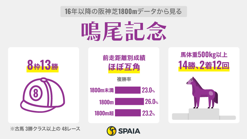 【鳴尾記念】新条件・阪神芝1800mのコース傾向から浮上　チャレンジC上位のオールナット＆グランヴィノスが中心