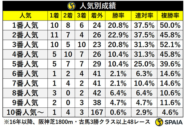 人気別成績,ⒸSPAIA