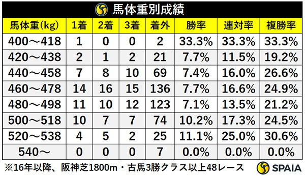 馬体重別成績,ⒸSPAIA