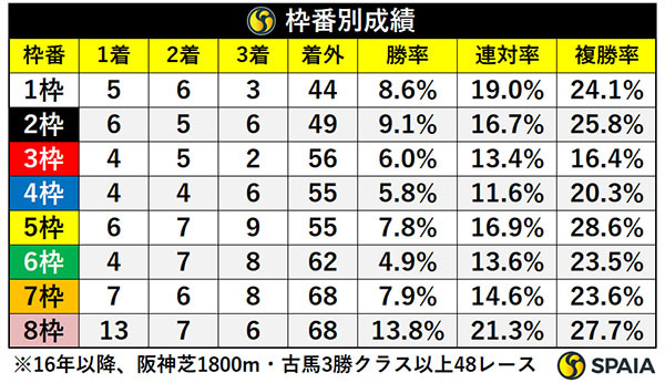 枠番別成績,ⒸSPAIA