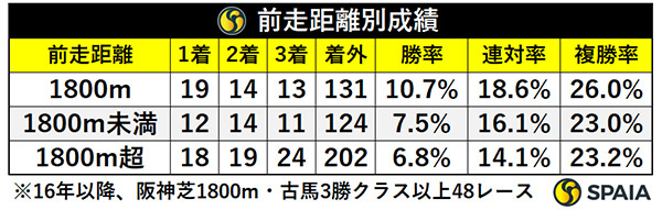 前走距離別成績,ⒸSPAIA