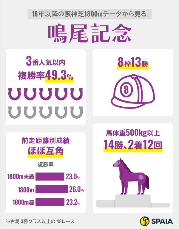 16年以降の阪神芝1800mデータから見る鳴尾記念,ⒸSPAIA