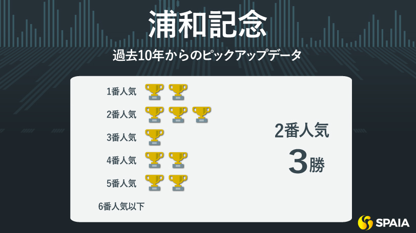 【浦和記念】4歳馬が近10年で5勝と好相性　ロードクロンヌが“5度目の正直”で初タイトルへ