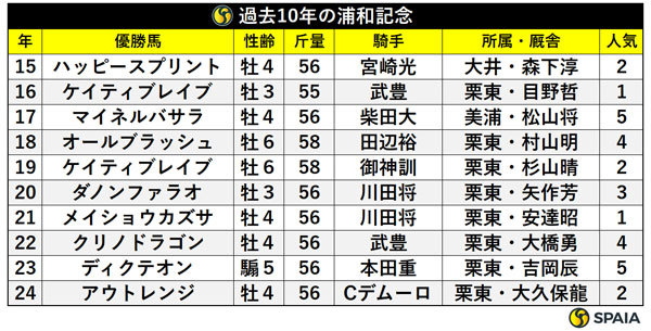 過去10年の優勝馬一覧,ⒸSPAIA