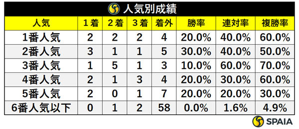 人気別成績（過去10年）,ⒸSPAIA