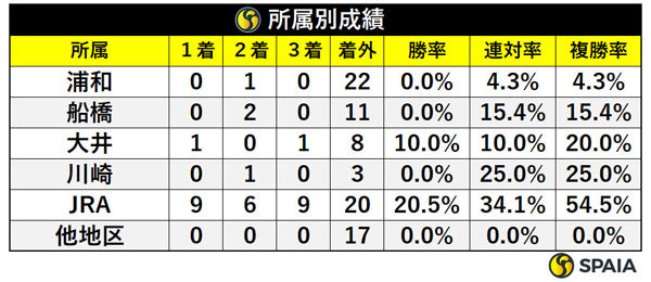 所属別成績（過去10年）,ⒸSPAIA
