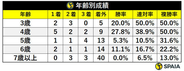 年齢別成績（過去10年）,ⒸSPAIA