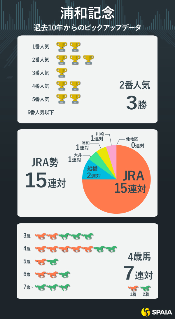 浦和記念のピックアップデータ,ⒸSPAIA