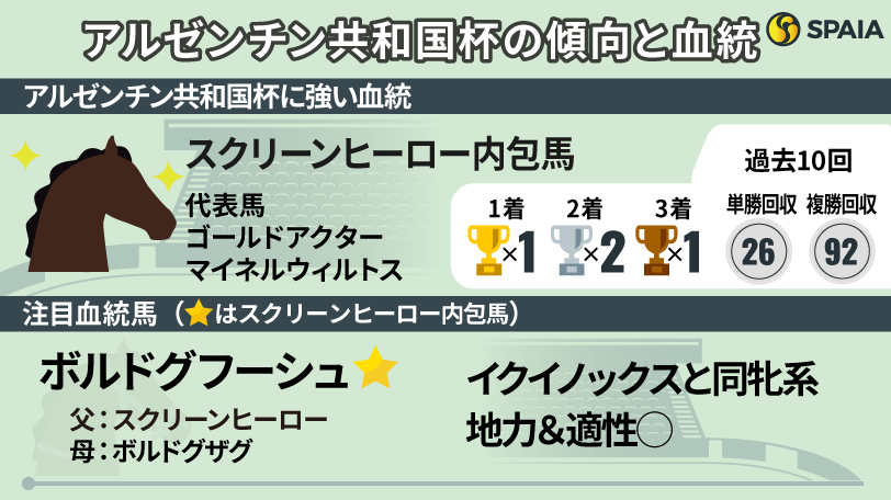 【アルゼンチン共和国杯】東京芝2500m重賞はスクリーンヒーローを狙え　今年はボルドグフーシュが唯一該当