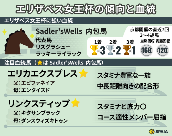 エリザベス女王杯の傾向と注目血統馬2頭,ⒸSPAIA