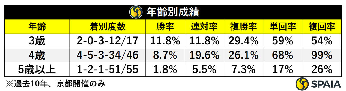 年齢別成績,ⒸSPAIA
