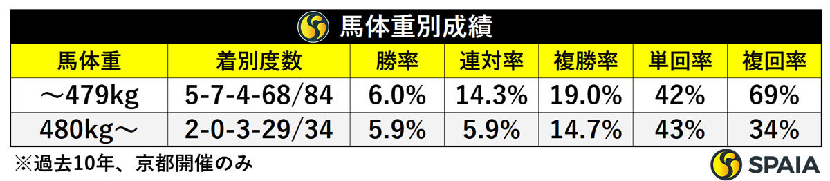 馬体重別成績,ⒸSPAIA