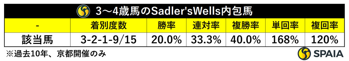 3～4歳馬のSadler's Wells内包馬,ⒸSPAIA