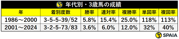 年代別・3歳馬の成績,ⒸSPAIA