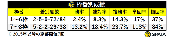 枠番別成績,ⒸSPAIA