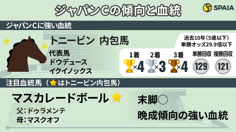 【ジャパンC】昨年ワンツーのトニービン内包馬が強い　“長距離戦ベスト”の伏兵候補に注目
