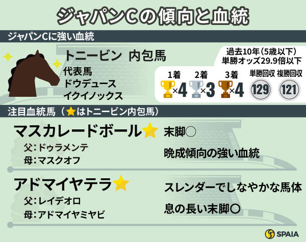 ジャパンCの傾向と注目血統2頭,ⒸSPAIA