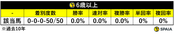 6歳以上の成績（過去10年）