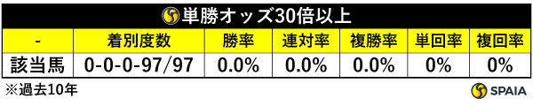 単勝オッズ30倍以上の成績（過去10年）