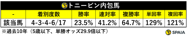 トニービン内包馬の成績（過去10年）