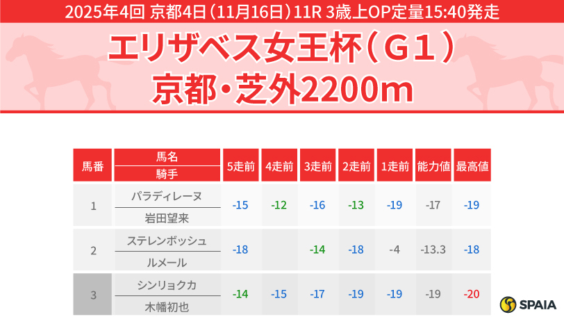 【エリザベス女王杯】「前崩れのオールカマーで粘って善戦」フェアエールングを本命視　穴にはセキトバイースト