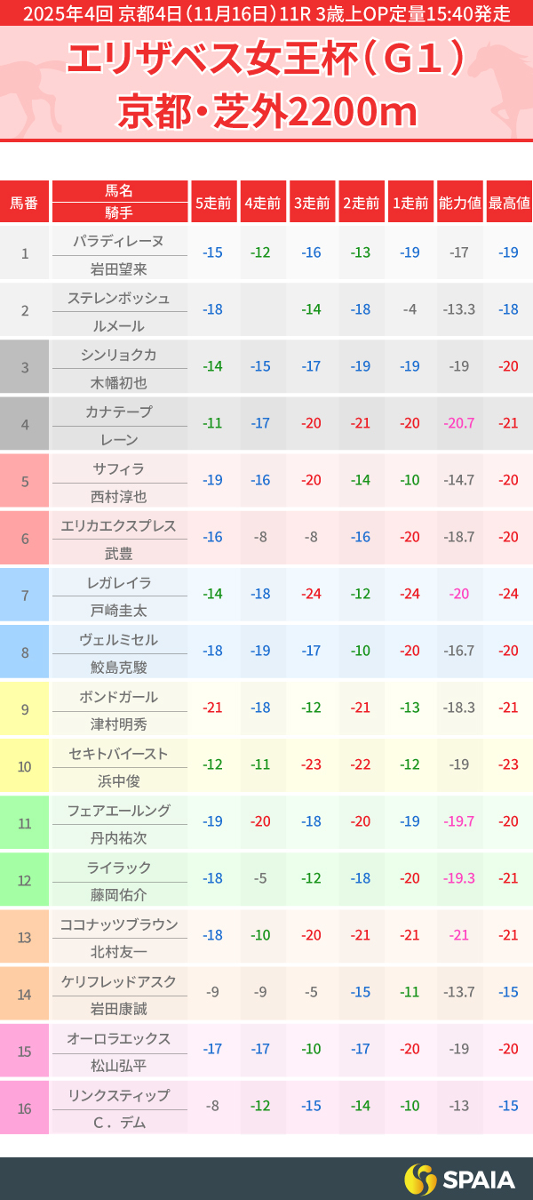 2025年エリザベス女王杯のPP指数一覧,ⒸSPAIA