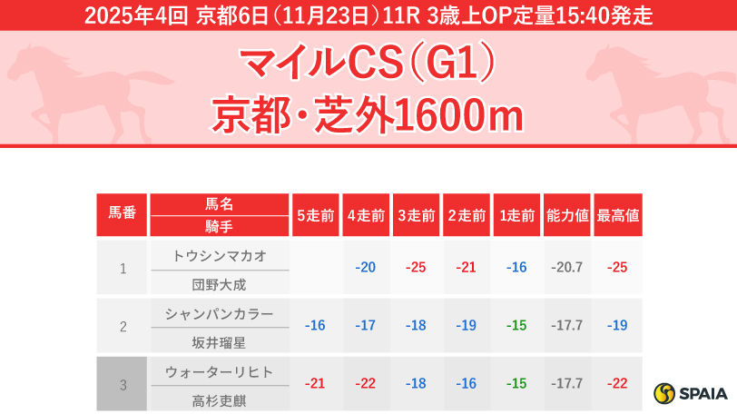 【マイルCS】マイル適性高いウインマーベルが本命　対抗ソウルラッシュ