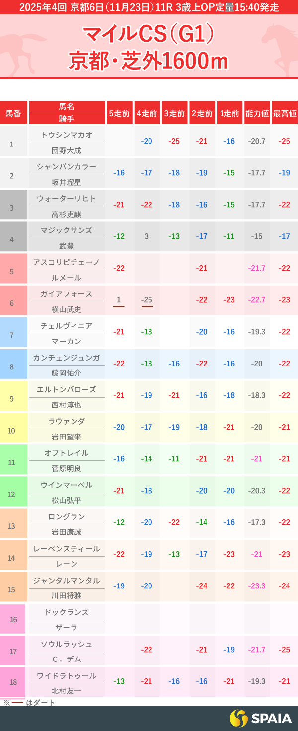 2025年マイルチャンピオンシップのPP指数一覧,ⒸSPAIA