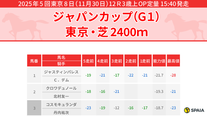 【ジャパンC】“内枠有利”で追い風クロワデュノールを本命視　穴はサンライズアース