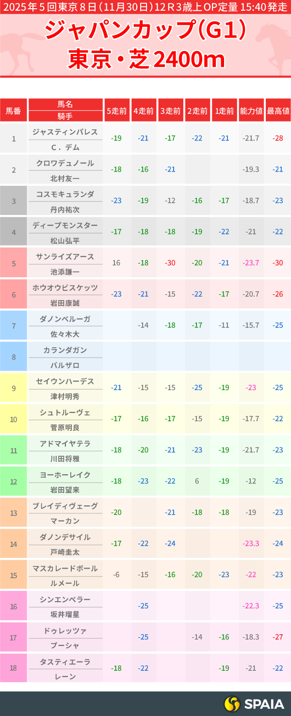 2025年ジャパンカップのPP指数一覧,ⒸSPAIA