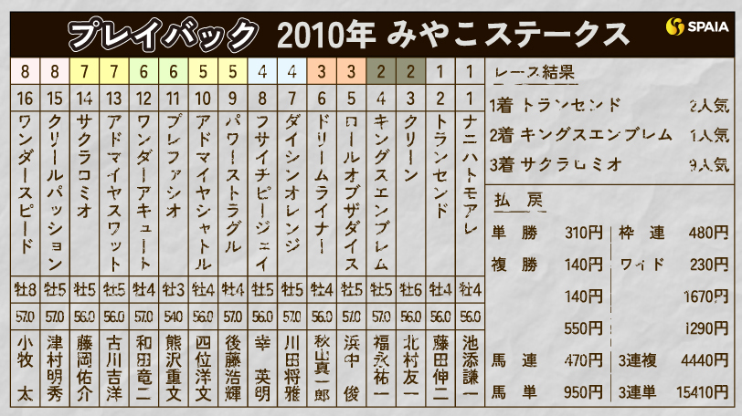 【みやこS】トランセンドが藤田伸二騎手に導かれ美しき逃亡劇を披露　ダート界の新星登場の2010年をプレイバック