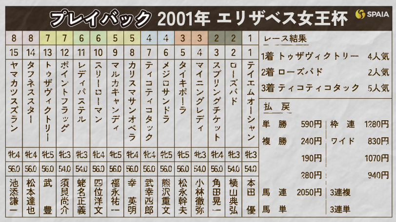 【エリザベス女王杯】5頭が火花を散らす大激戦　トゥザヴィクトリーが悲願のGⅠ制覇を決めた2001年をプレイバック