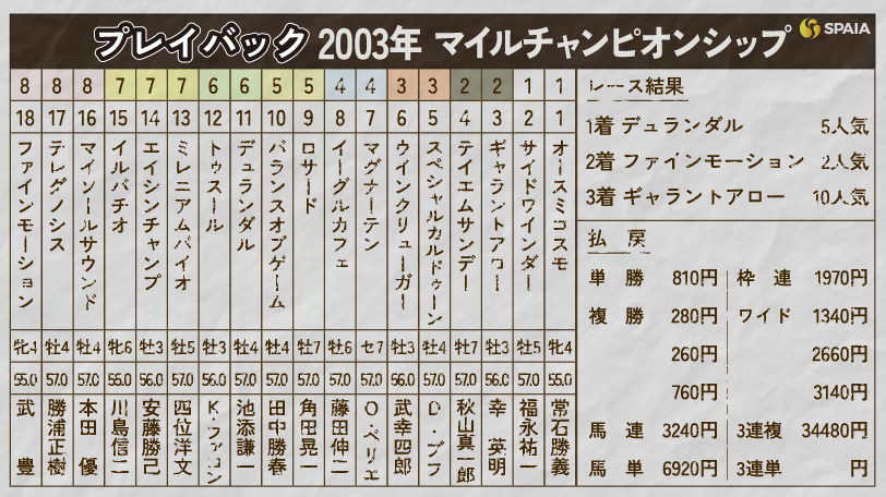 【マイルCS】デュランダルが異次元の末脚でライバルを撫で斬る　2003年をプレイバック