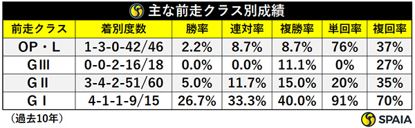 前走クラス別成績,ⒸSPAIA