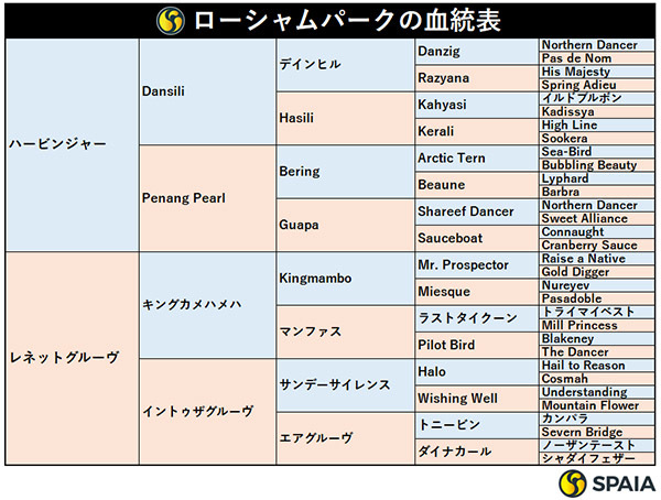 ローシャムパークの血統表,ⒸSPAIA