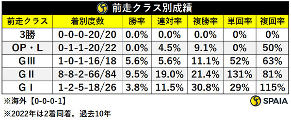 前走クラス別成績,ⒸSPAIA