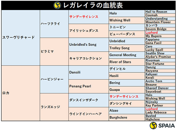 レガレイラの血統表,ⒸSPAIA
