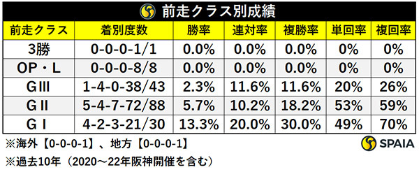 前走クラス別成績,ⒸSPAIA
