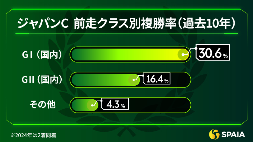 【ジャパンC】GⅠ連勝を狙うマスカレードボール中心　クロワデュノール、ダノンデサイルは複勝率4.3%条件に該当